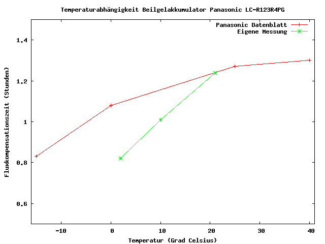 Einfluss der Temperatur auf die Kapazität eines Bleigelakkumulators